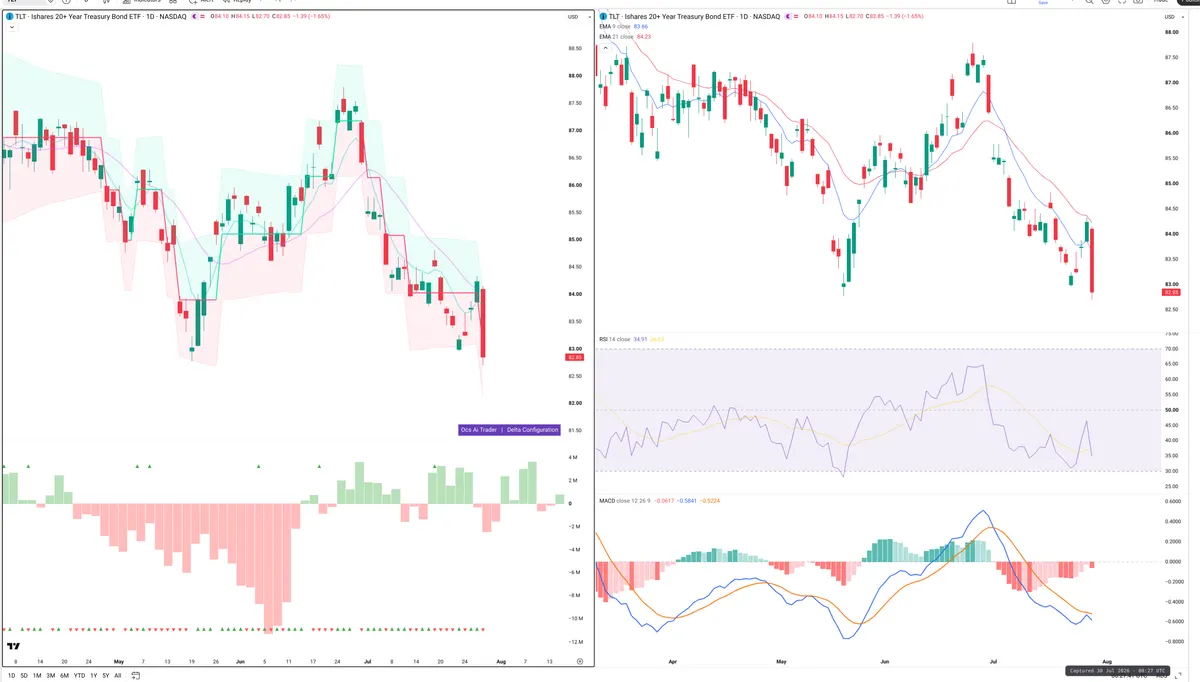 TLT — Delta + Technical