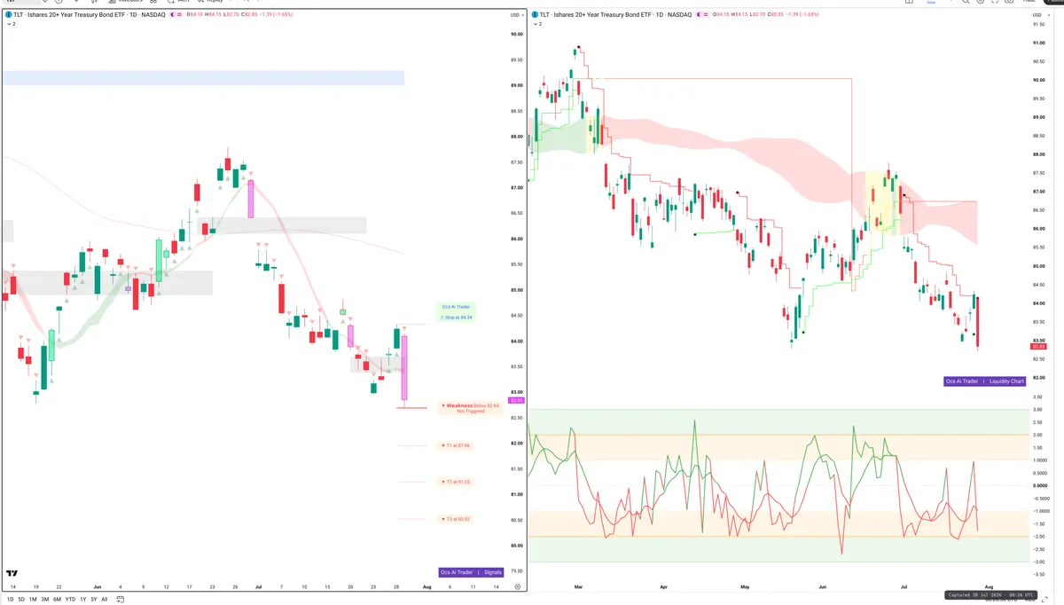 TLT — Signals + Liquidity