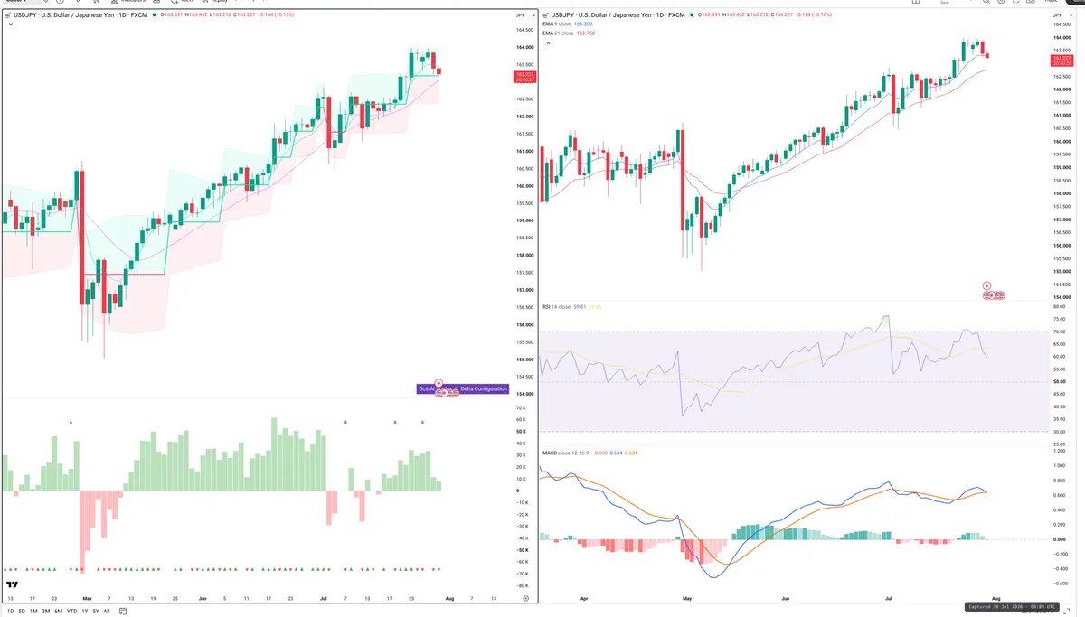 USDJPY — Delta + Technical