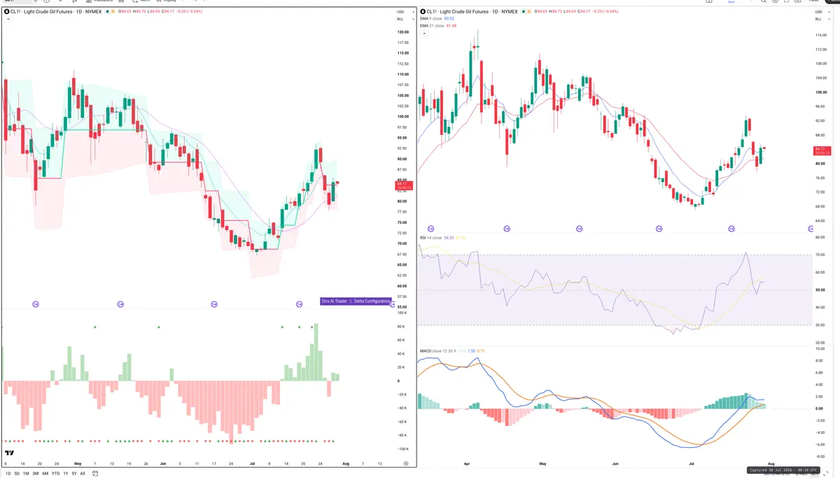 CL=F — Delta + Technical