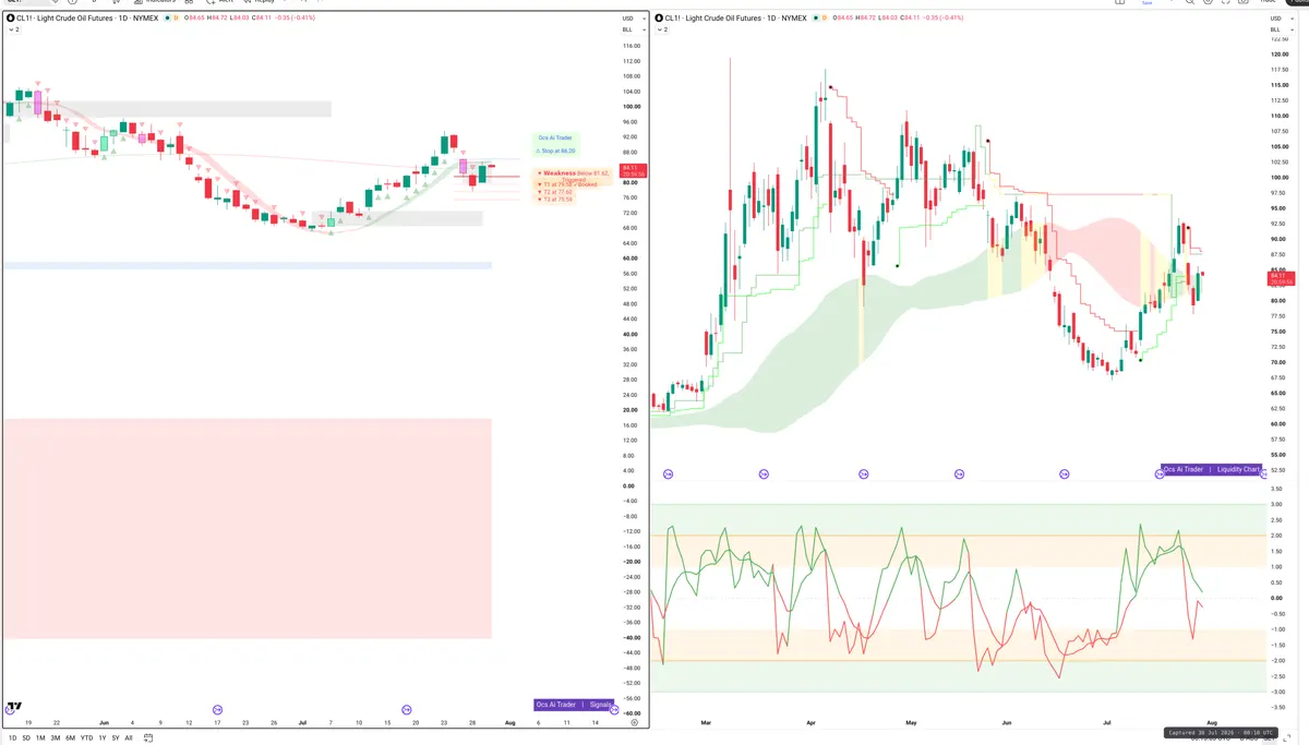CL=F — Signals + Liquidity