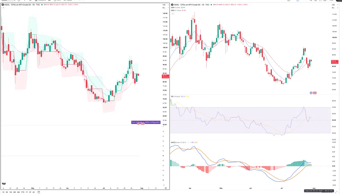 WTI — Delta + Technical