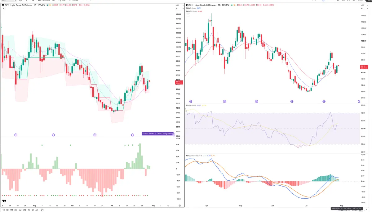 CL=F — Delta + Technical