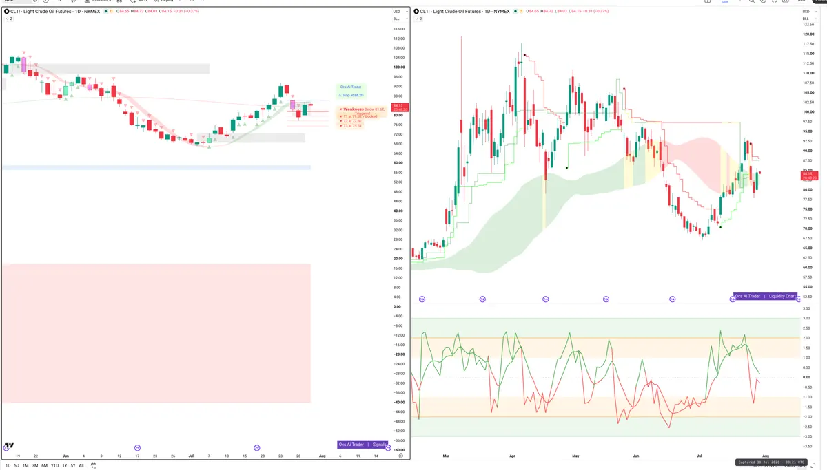 CL=F — Signals + Liquidity