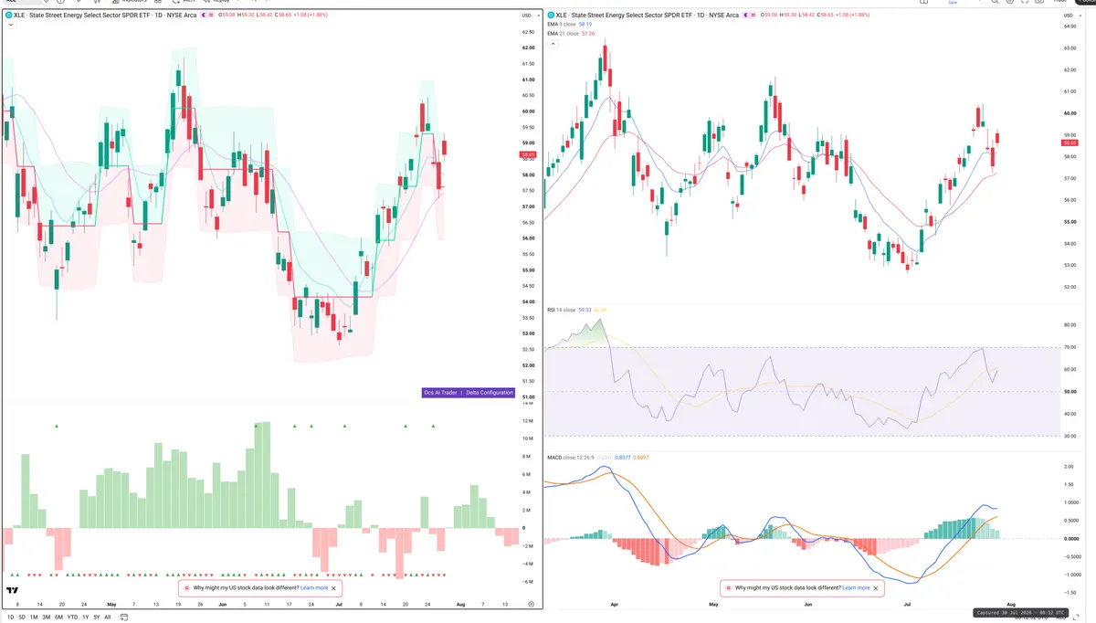 XLE — Delta + Technical
