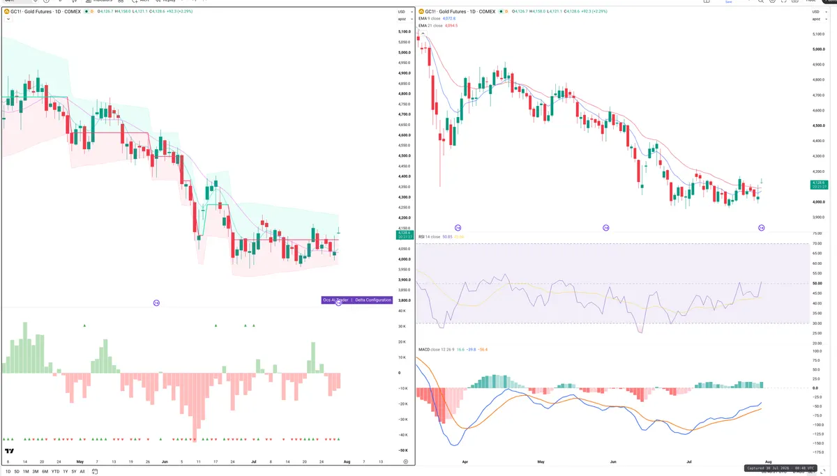 GC=F — Delta + Technical