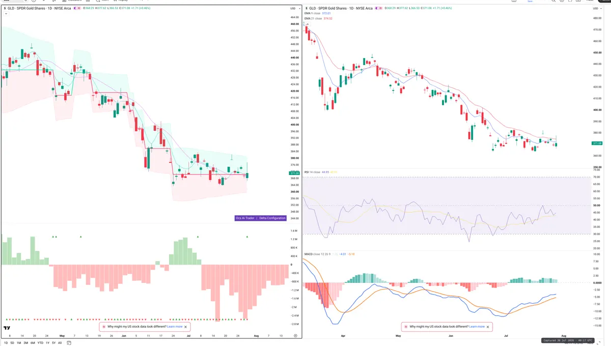 GLD — Delta + Technical