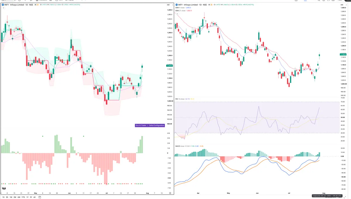 INFY — Delta + Technical