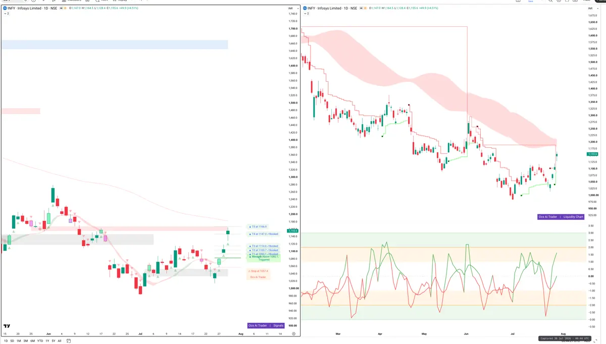 INFY — Signals + Liquidity