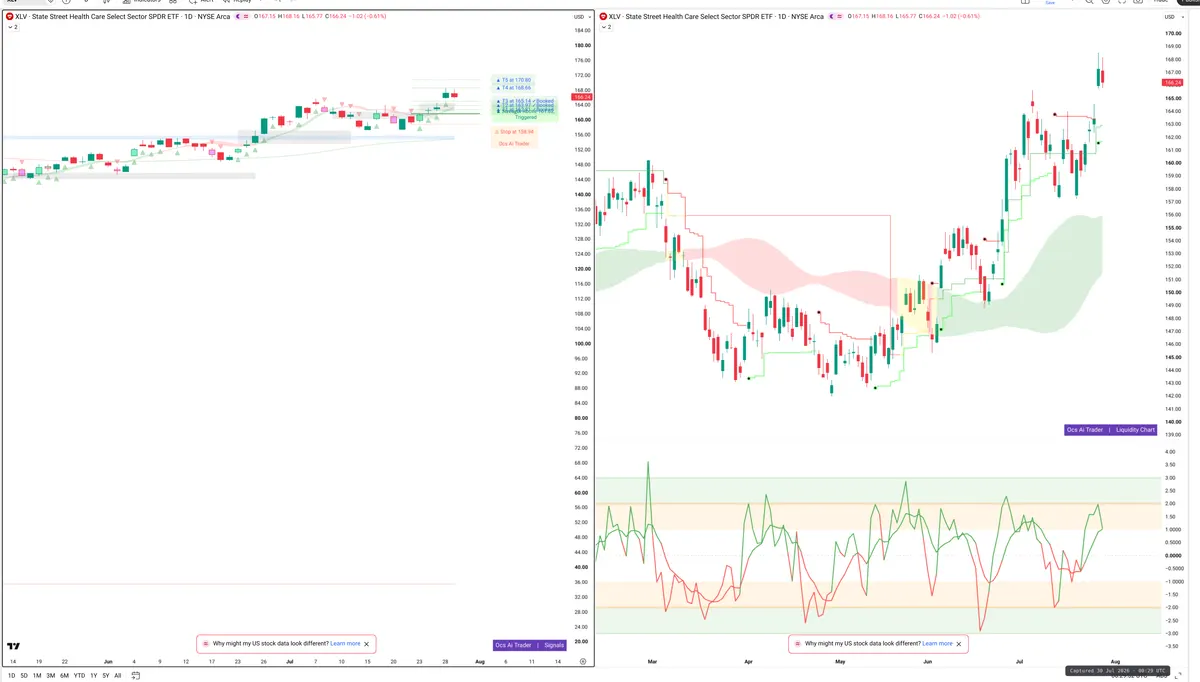 XLV — Signals + Liquidity