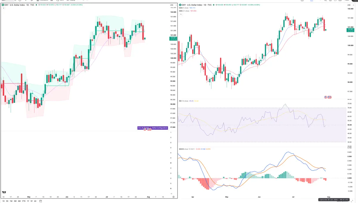 DXY — Delta + Technical