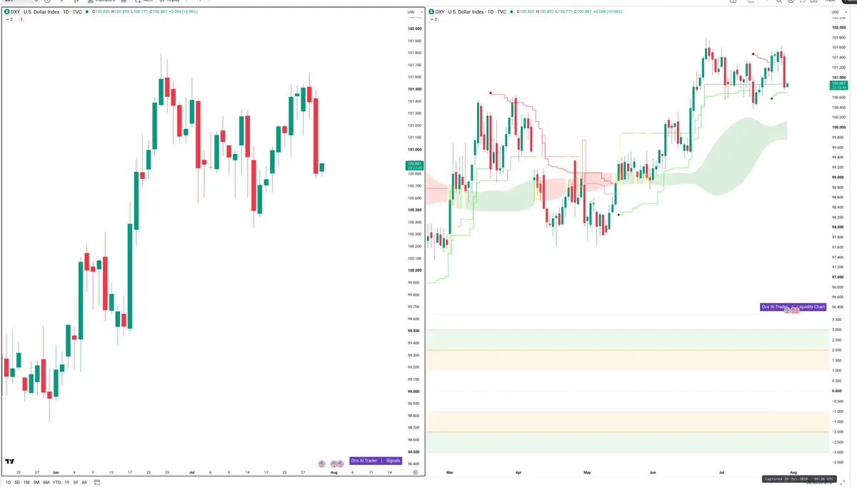 DXY — Signals + Liquidity