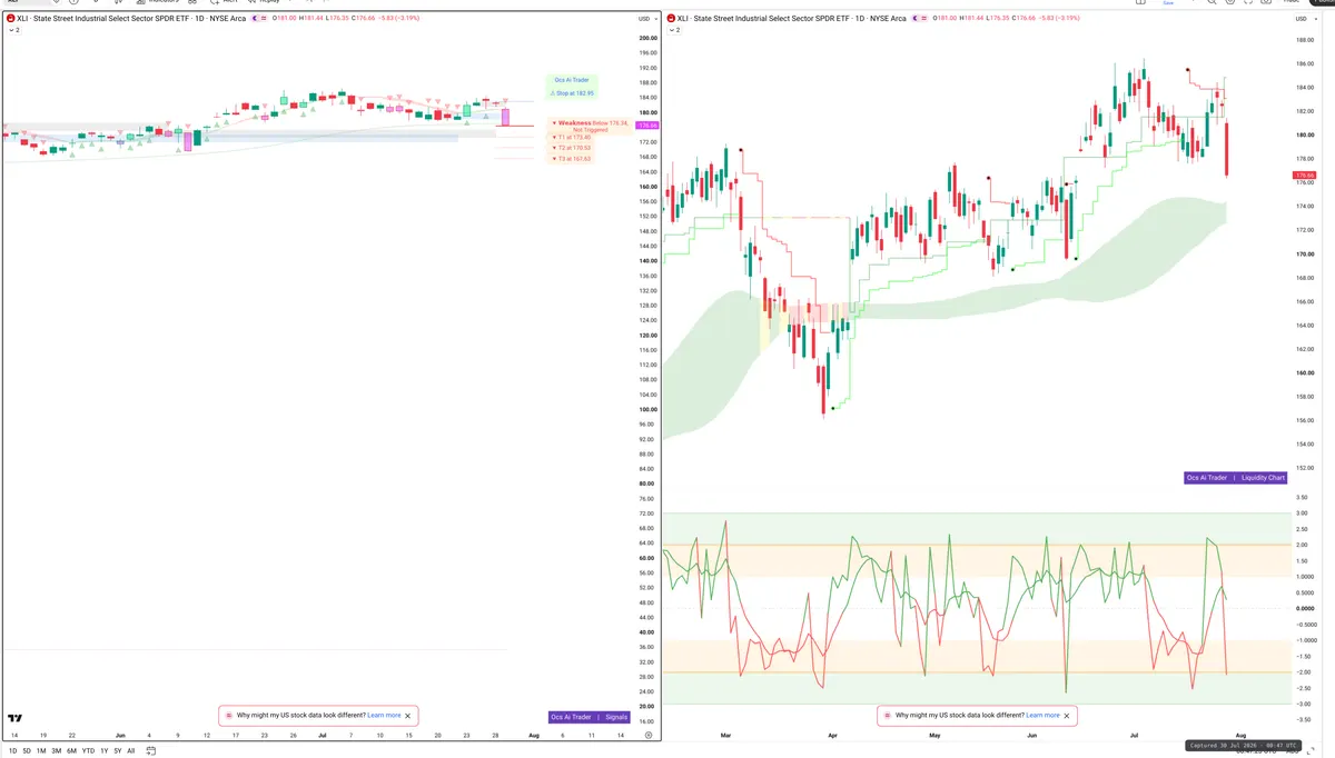XLI — Signals + Liquidity