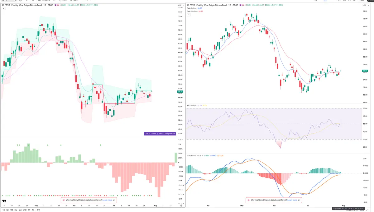 FBTC — Delta + Technical
