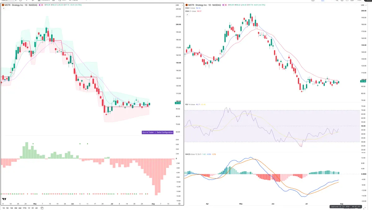 MSTR — Delta + Technical