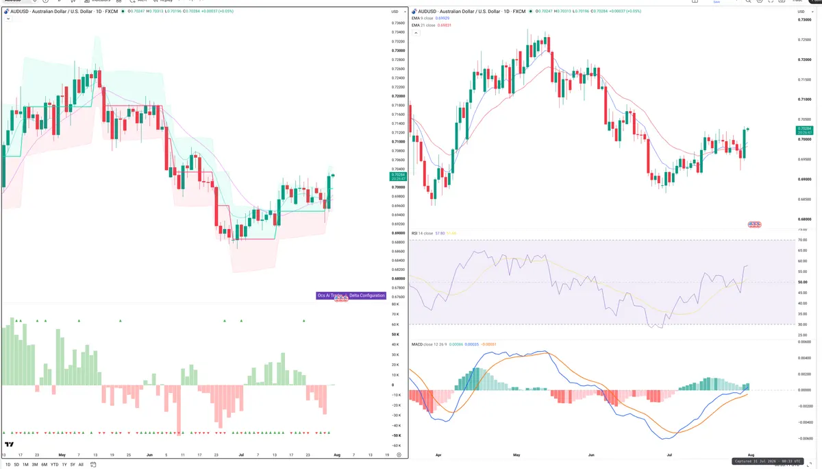 AUDUSD — Delta + Technical