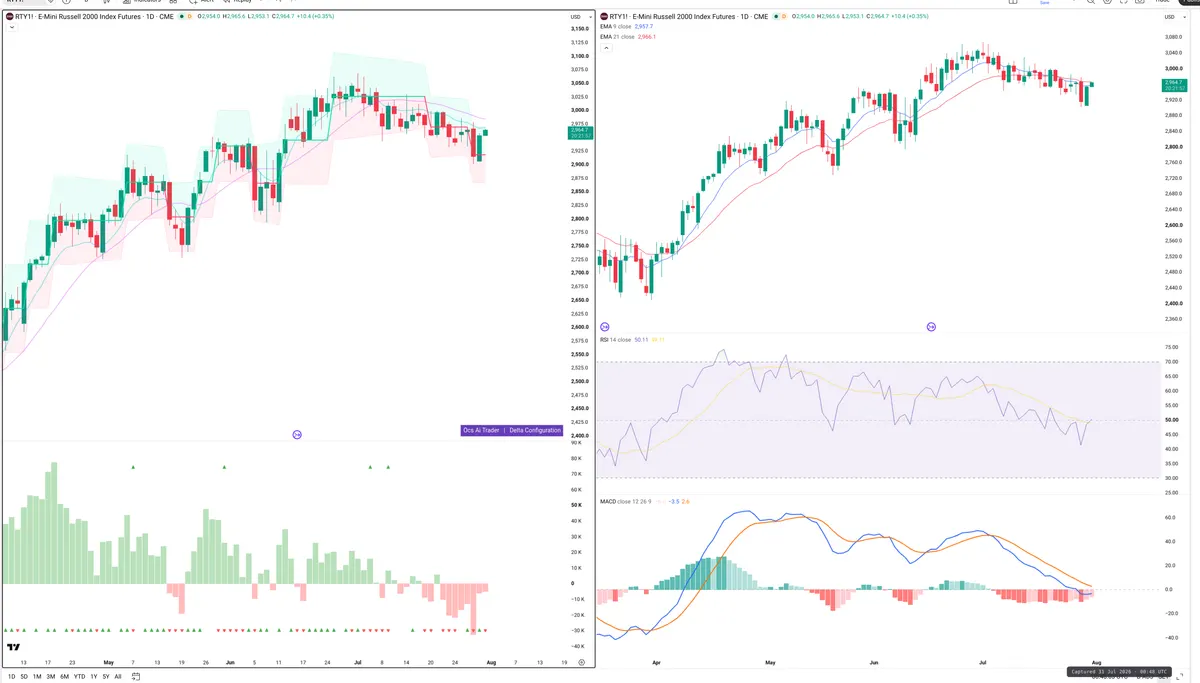 RTY — Delta + Technical
