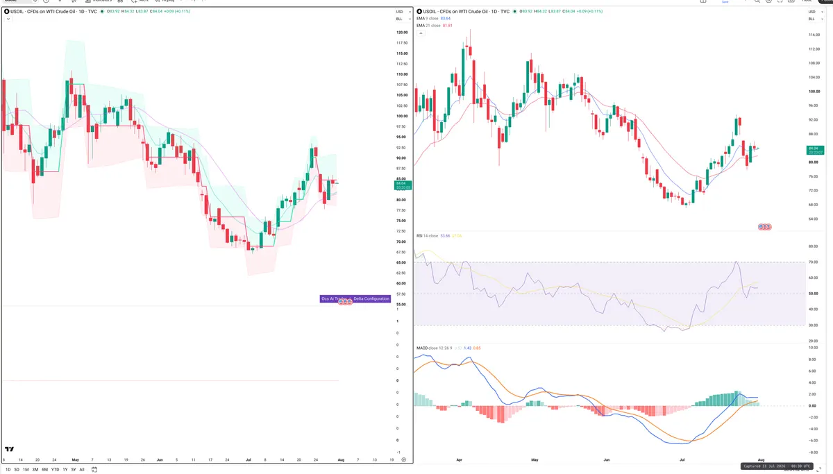 WTI — Delta + Technical