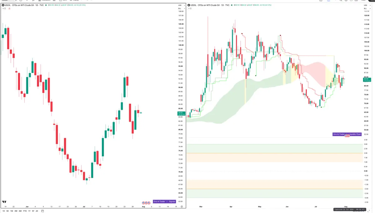 WTI — Signals + Liquidity
