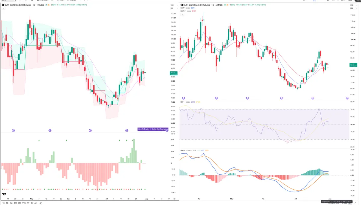 CL=F — Delta + Technical