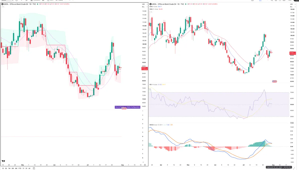 BRENT — Delta + Technical