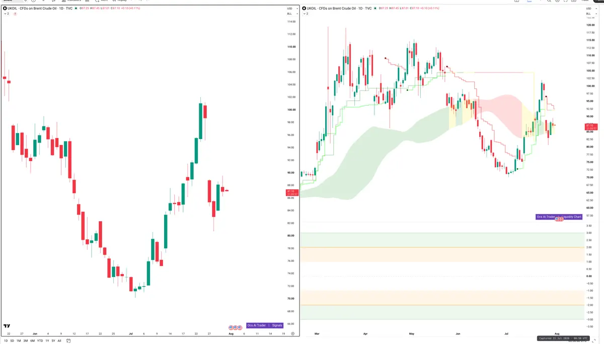 BRENT — Signals + Liquidity