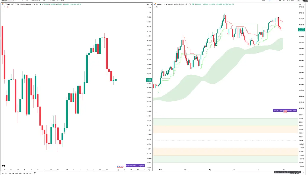 USDINR — Signals + Liquidity