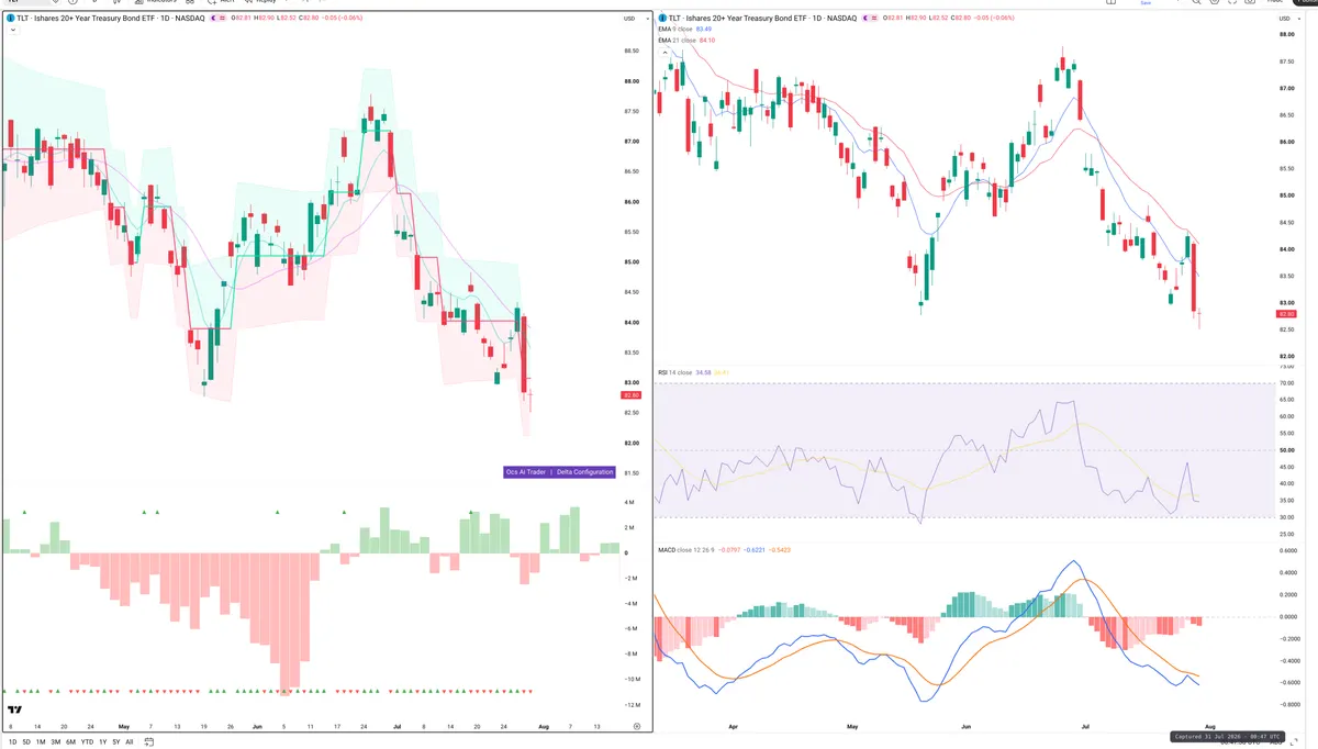 TLT — Delta + Technical