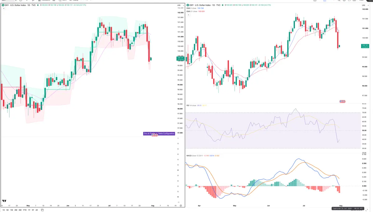 DXY — Delta + Technical