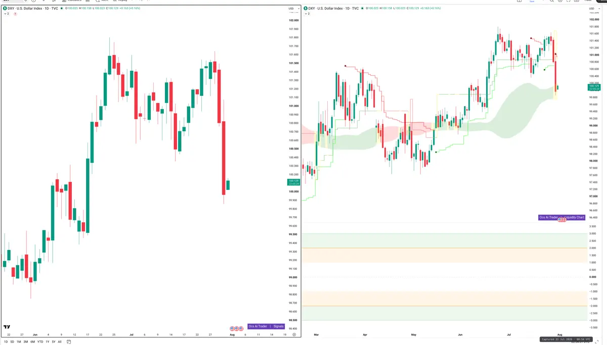DXY — Signals + Liquidity