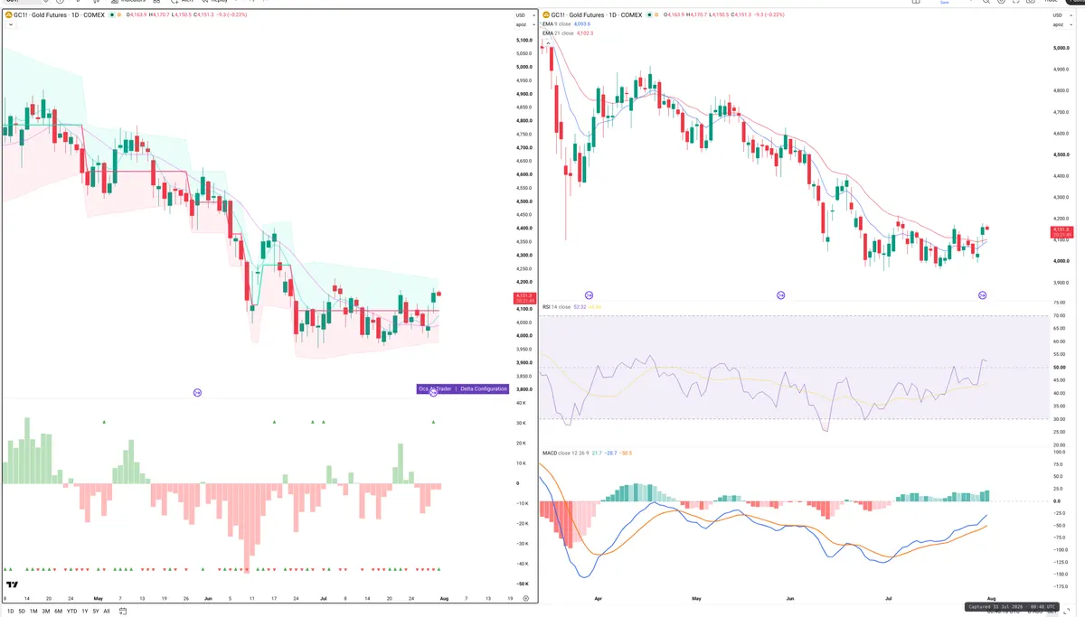 GC=F — Delta + Technical