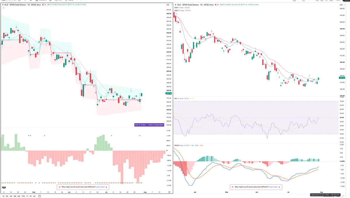 GLD — Delta + Technical