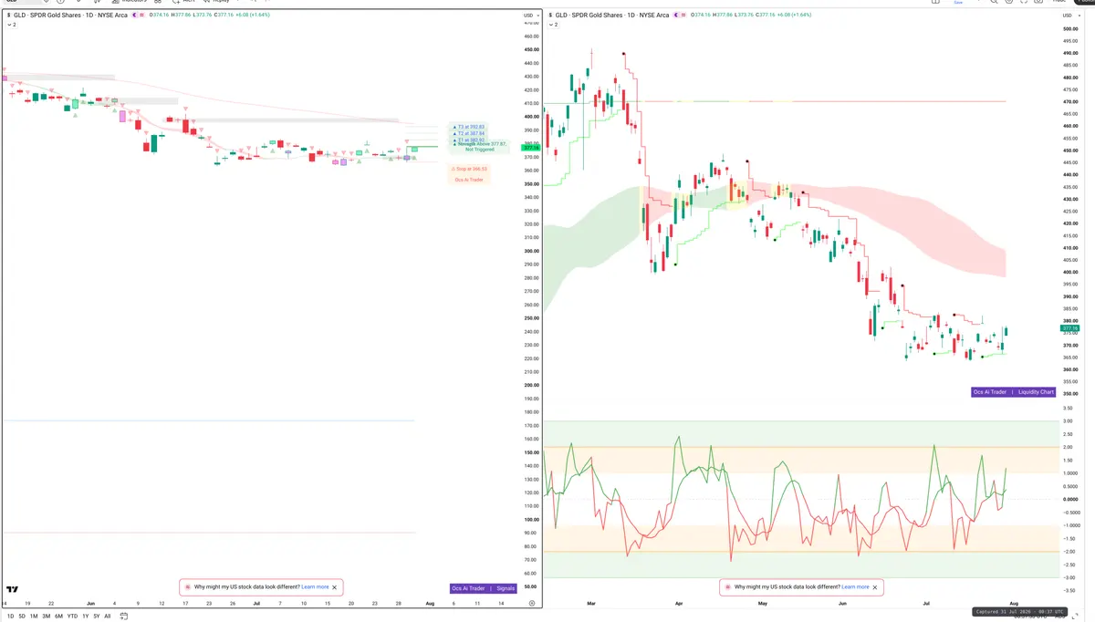 GLD — Signals + Liquidity