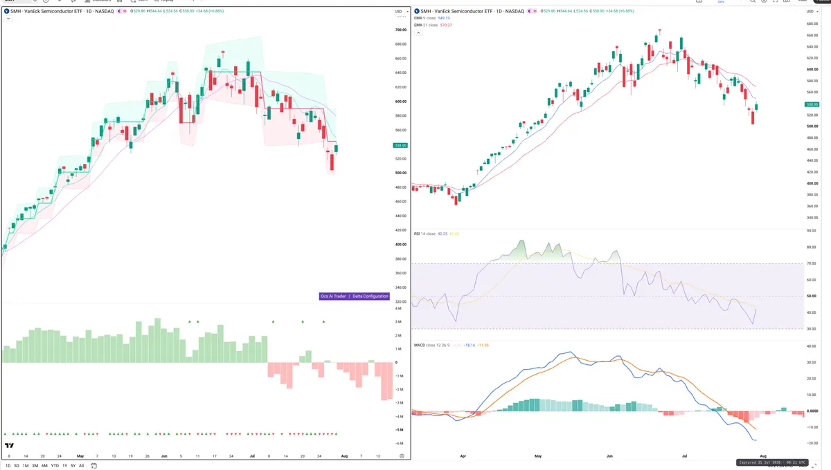 SMH — Delta + Technical