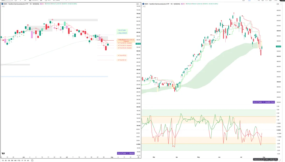 SMH — Signals + Liquidity