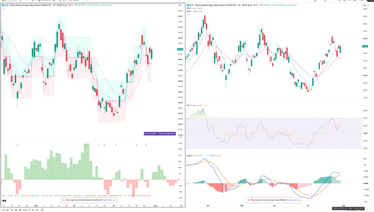XLE — Delta + Technical