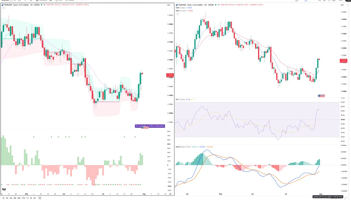 EURUSD — Delta + Technical