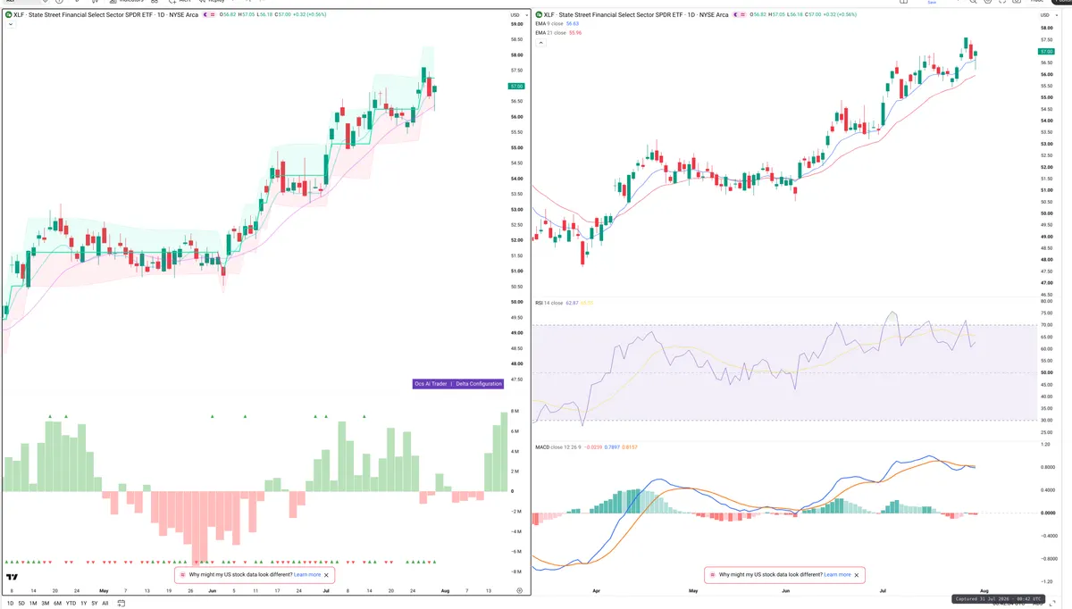 XLF — Delta + Technical