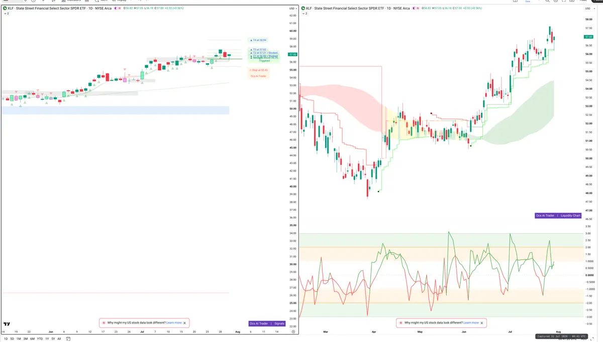 XLF — Signals + Liquidity