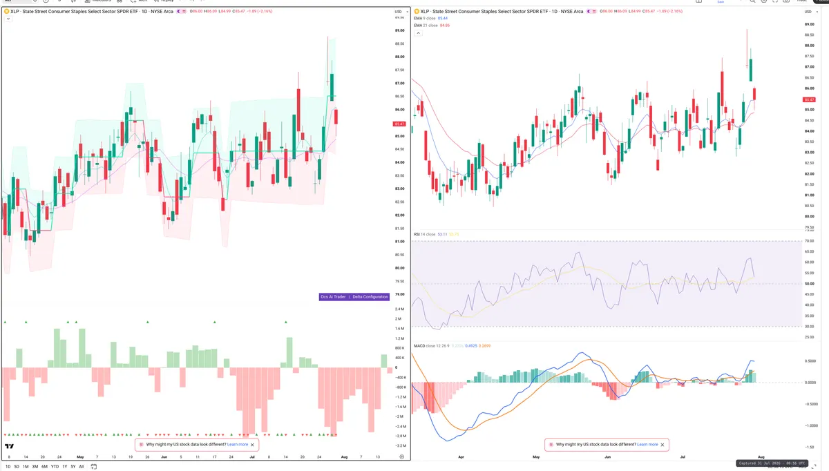 XLP — Delta + Technical