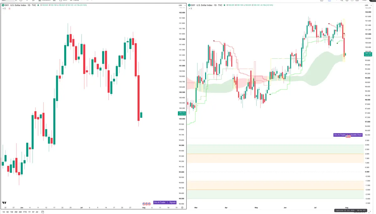 DXY — Signals + Liquidity