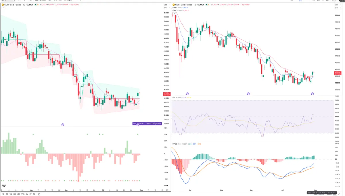 GC=F — Delta + Technical