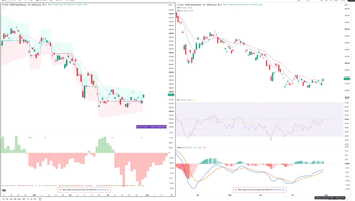 GLD — Delta + Technical
