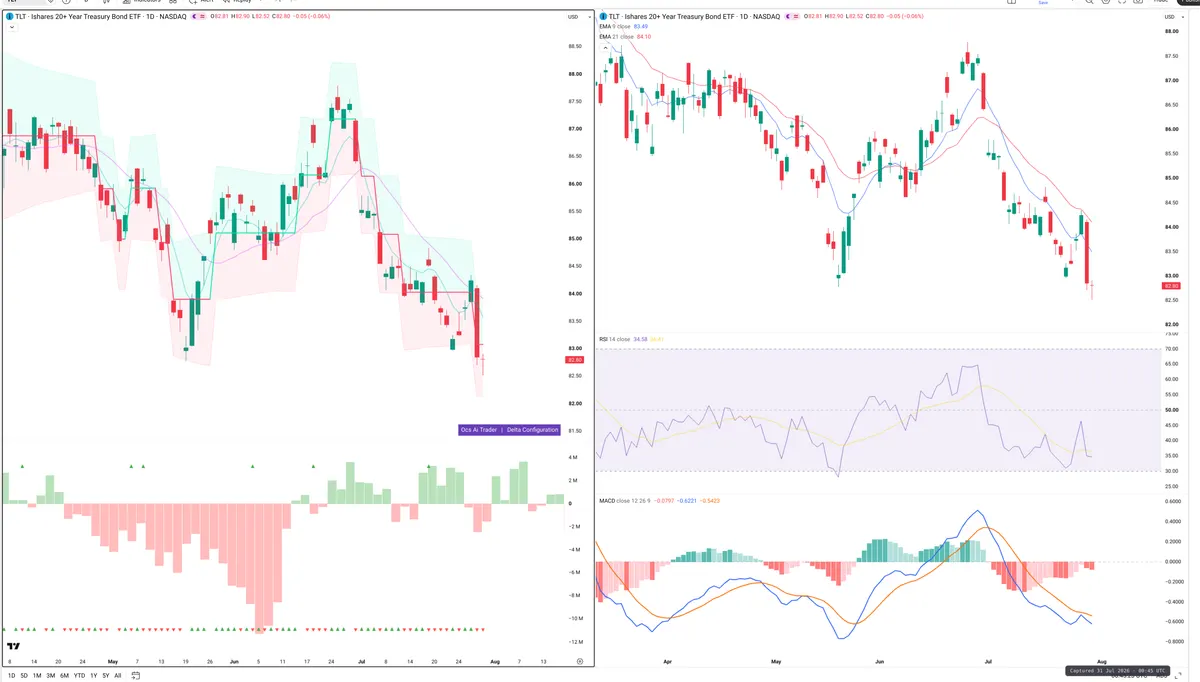 TLT — Delta + Technical