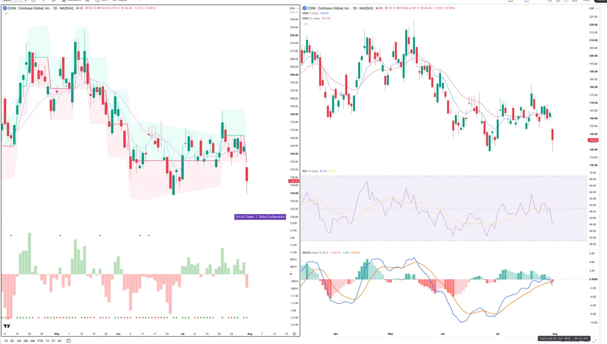COIN — Delta + Technical