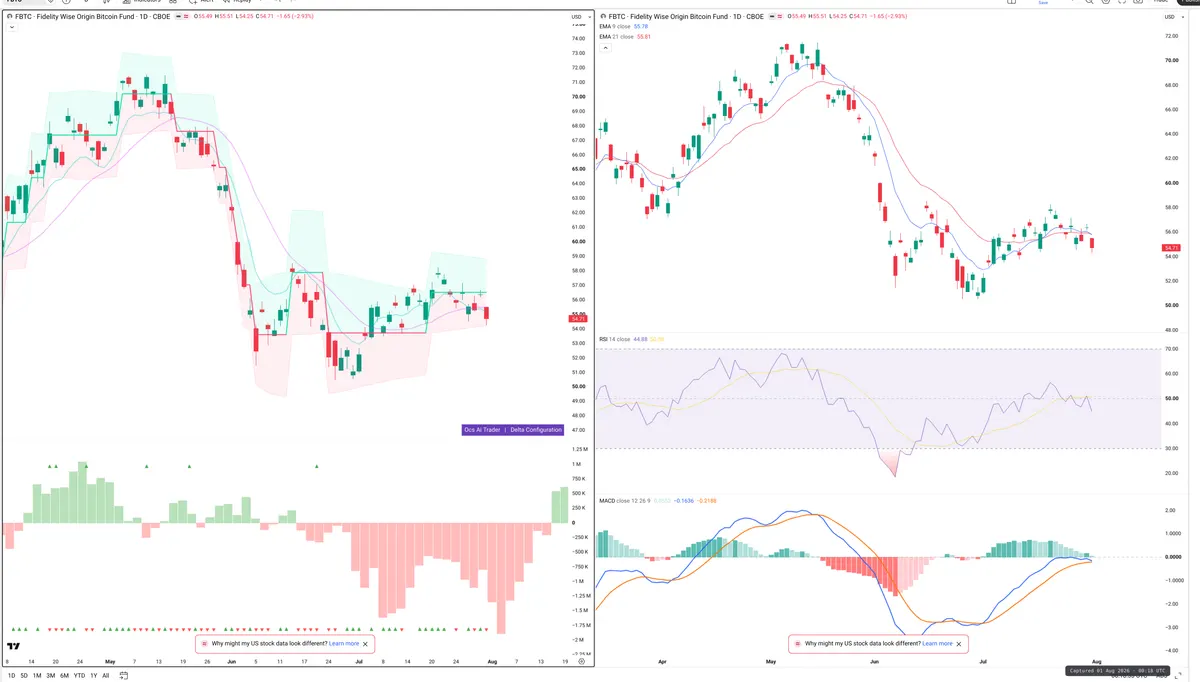 FBTC — Delta + Technical