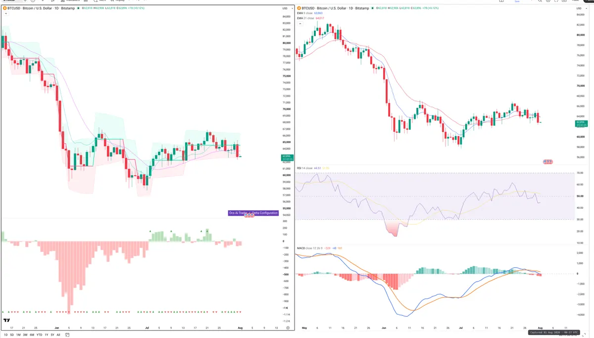 BTC — Delta + Technical