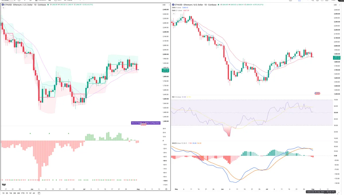 ETH — Delta + Technical