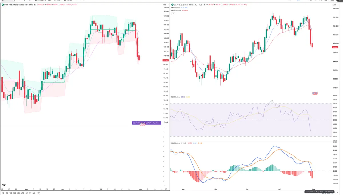 DXY — Delta + Technical
