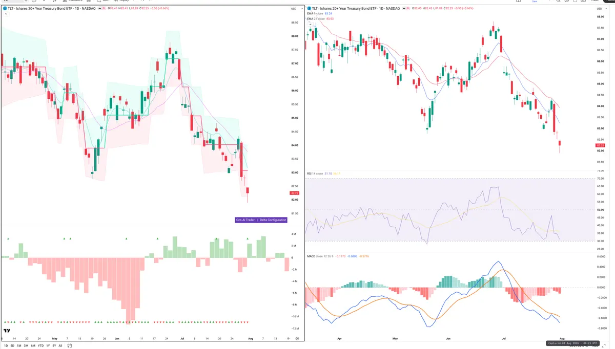 TLT — Delta + Technical